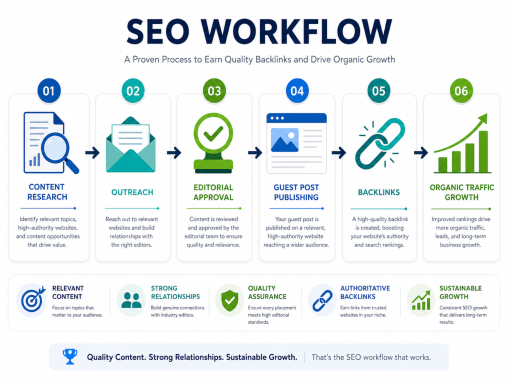 An infographic showing good backlink qualities: niche relevance, editorial quality, organic traffic, natural anchor text, trusted domain, and helpful content, professional SEO design.